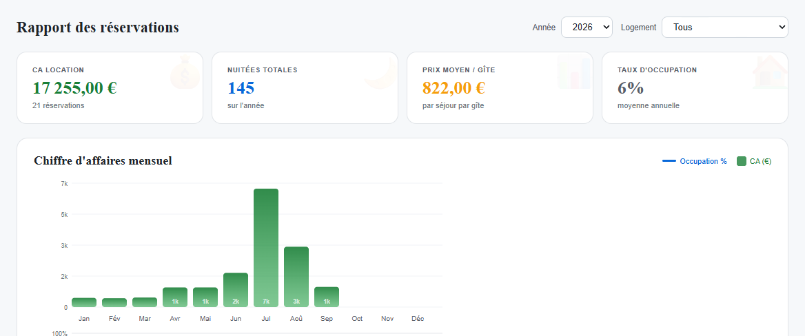 Rapports statistiques ResaNight